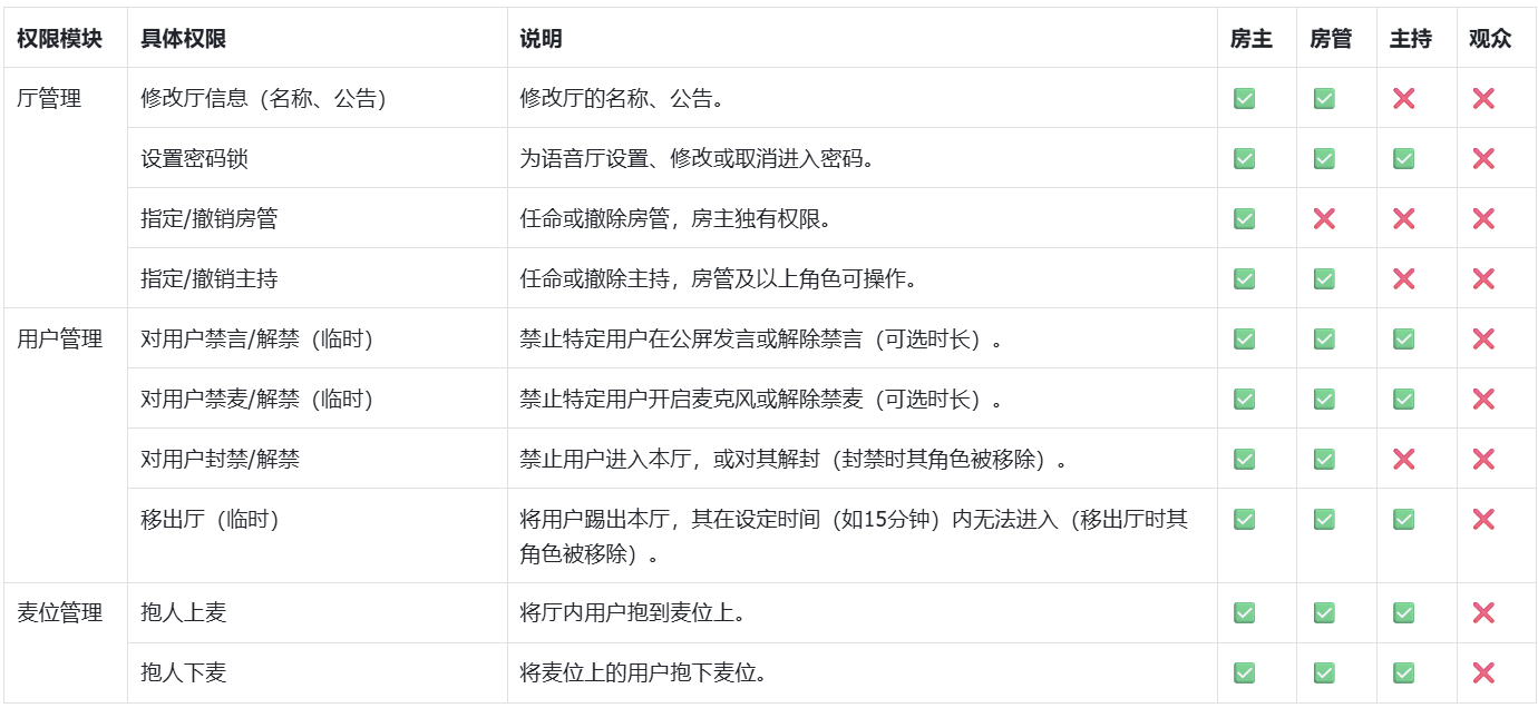 Oopz 语音厅角色权限表