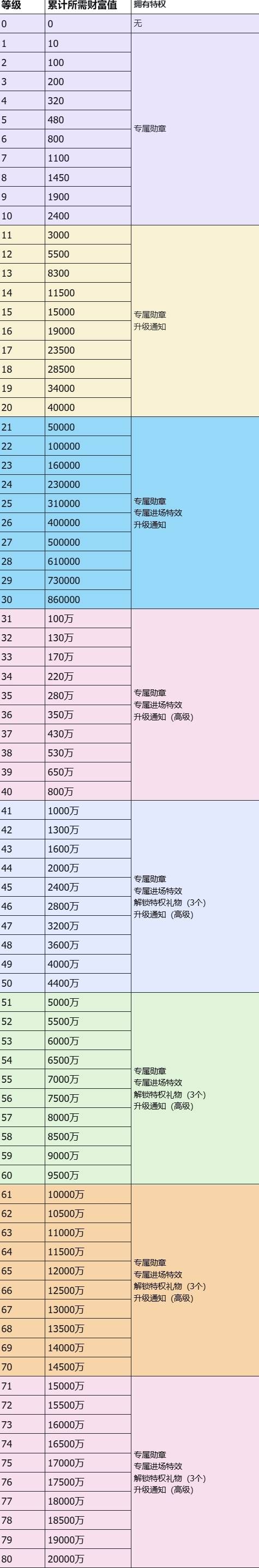 Oopz 语音厅财富等级区间表